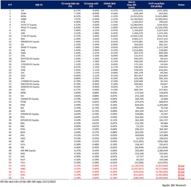 VNM ETF sẽ mua bán cổ phiếu ra sao trong kỳ cơ cấu quý 4/2022? - Ảnh 1.