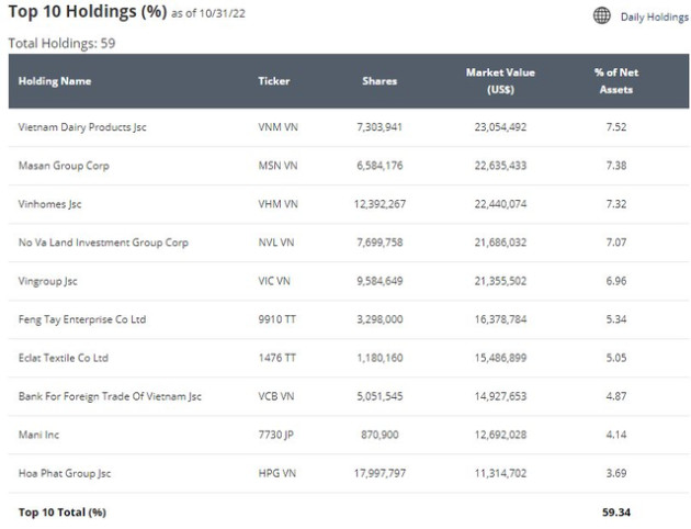 VNM ETF sẽ mua bán cổ phiếu ra sao trong kỳ cơ cấu quý 4/2022? - Ảnh 2.