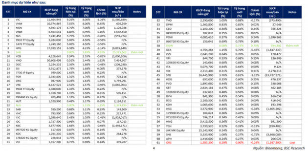 VNM ETF sẽ mua bán cổ phiếu ra sao trong kỳ cơ cấu tháng 6? - Ảnh 1.