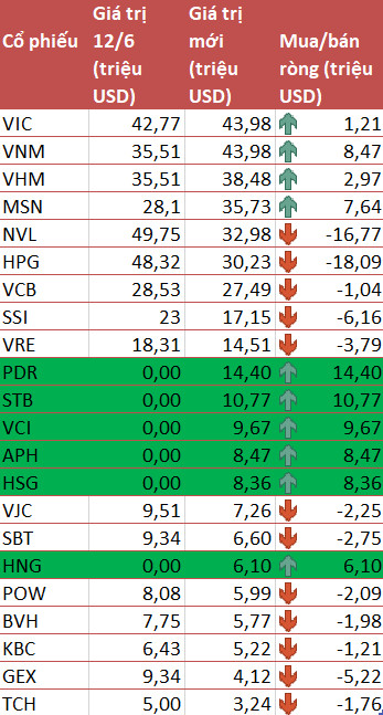 VNM ETF thêm mới 6 cổ phiếu PDR, STB, VCI, APH, HSG và HNG trong kỳ review quý 2/2021 - Ảnh 2.