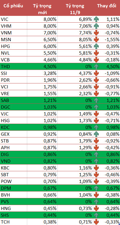 VNM ETF thêm mới 9 cổ phiếu Việt Nam, bao gồm THD, SAB, DGC, KDC, DIG, VND, DPM, PVS, SHS trong kỳ cơ cấu quý 3/2021 - Ảnh 1.