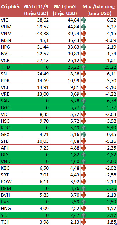 VNM ETF thêm mới 9 cổ phiếu Việt Nam, bao gồm THD, SAB, DGC, KDC, DIG, VND, DPM, PVS, SHS trong kỳ cơ cấu quý 3/2021 - Ảnh 2.