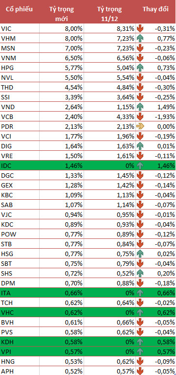 VNM ETF thêm mới IDC, ITA, VHC, KDH và VPI vào danh mục trong kỳ cơ cấu quý 4/2021, tỷ trọng cổ phiếu Việt Nam tăng cao kỷ lục - Ảnh 1.