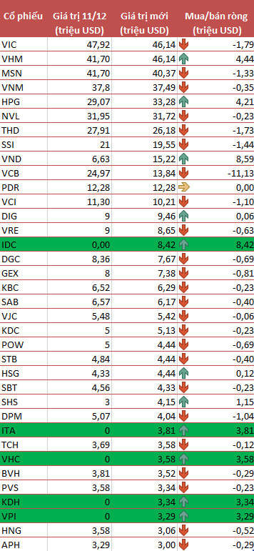 VNM ETF thêm mới IDC, ITA, VHC, KDH và VPI vào danh mục trong kỳ cơ cấu quý 4/2021, tỷ trọng cổ phiếu Việt Nam tăng cao kỷ lục - Ảnh 2.