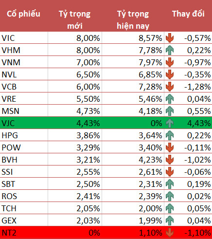 VNM ETF thêm mới VJC, loại NT2 khỏi danh mục trong kỳ review quý 3/2019 - Ảnh 1.