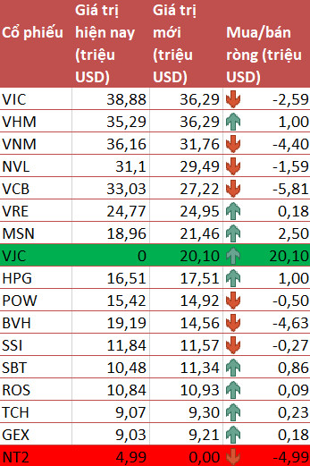 VNM ETF thêm mới VJC, loại NT2 khỏi danh mục trong kỳ review quý 3/2019 - Ảnh 2.