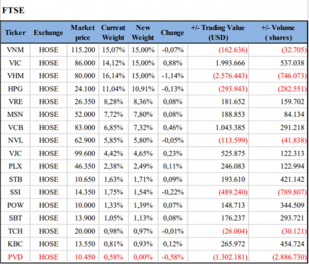 VNM ETF và FTSE Vietnam ETF sẽ cơ cấu danh mục ra sao trong kỳ review tháng 9? - Ảnh 2.