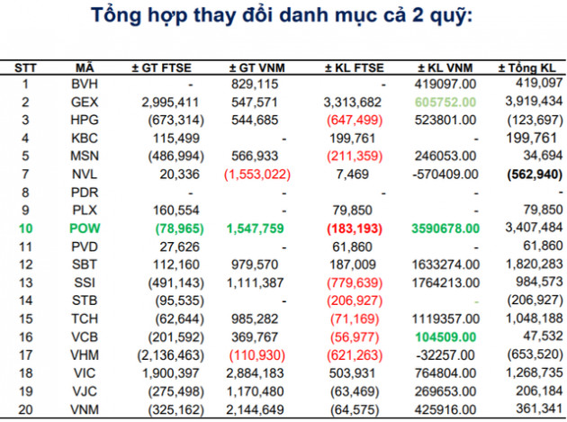 VNM ETF và FTSE Vietnam ETF sẽ cơ cấu danh mục ra sao trong kỳ review tháng 9? - Ảnh 3.