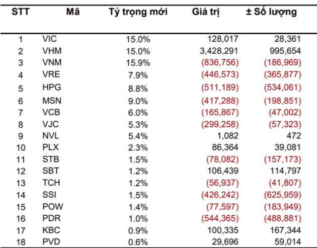 VNM ETF và FTSE Vietnam ETF sẽ cơ cấu danh mục ra sao trong quý 2? - Ảnh 1.