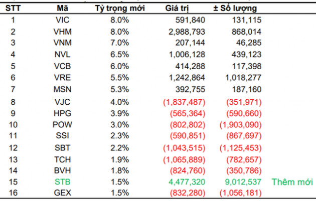 VNM ETF và FTSE Vietnam ETF sẽ cơ cấu danh mục ra sao trong quý 2? - Ảnh 2.