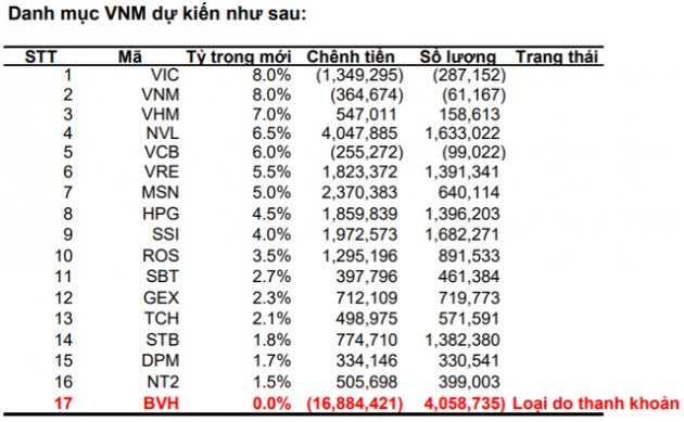 VNM ETF và FTSE Vietnam ETF sẽ mua, bán ra sao trong kỳ review quý 1/2019? - Ảnh 2.