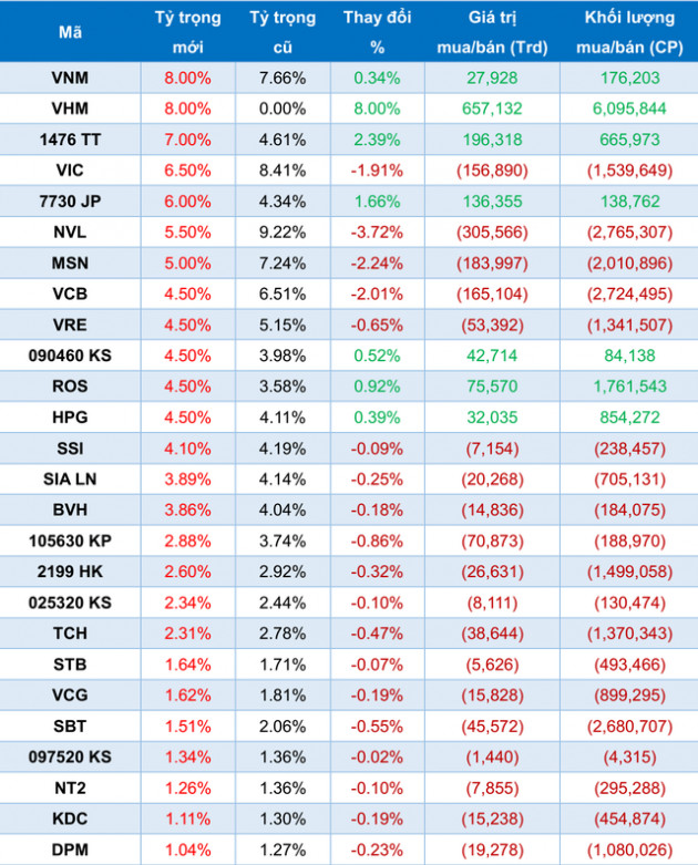 VNM ETF và FTSE Vietnam ETF sẽ mua, bán ra sao trong kỳ review quý 3? - Ảnh 1.
