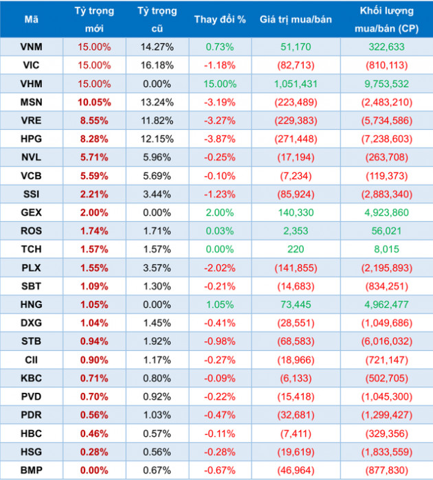 VNM ETF và FTSE Vietnam ETF sẽ mua, bán ra sao trong kỳ review quý 3? - Ảnh 2.