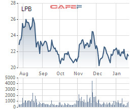 VNPost muốn bán hơn 122 triệu cổ phiếu LPB với giá tối thiểu 28.930 đồng/cp, cao hơn tới 34% giá hiện hành - Ảnh 1.