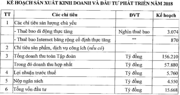 VNPT đặt mục tiêu LNTT năm 2018 tăng 15% lên 5.760 tỷ đồng - Ảnh 1.