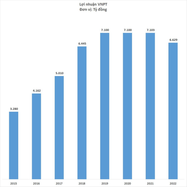  VNPT lãi 6.629 tỷ đồng năm 2022, thấp nhất 4 năm - Ảnh 1.