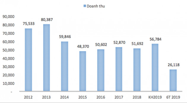 VNPT trước thềm cổ phần hoá: 6 tháng lãi sau thuế hơn 2.840 tỷ đồng - Ảnh 1.