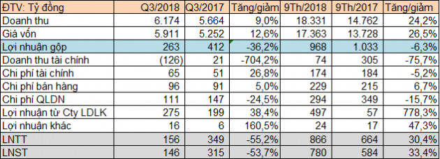 VnSteel ghi nhận gần 500 tỷ đồng từ công ty liên kết, LNST 9 tháng đạt 780 tỷ đồng, vượt 122% kế hoạch năm - Ảnh 1.