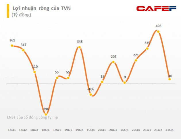 VnSteel (TVN) báo lãi ròng 40 tỷ đồng trong quý 3, lợi nhuận 9 tháng gấp 3 lần kế hoạch năm - Ảnh 1.