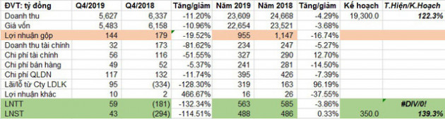 VnSteel (TVN) báo lãi sau thuế 488 tỷ đồng năm 2019, vượt 39% kế hoạch năm - Ảnh 1.