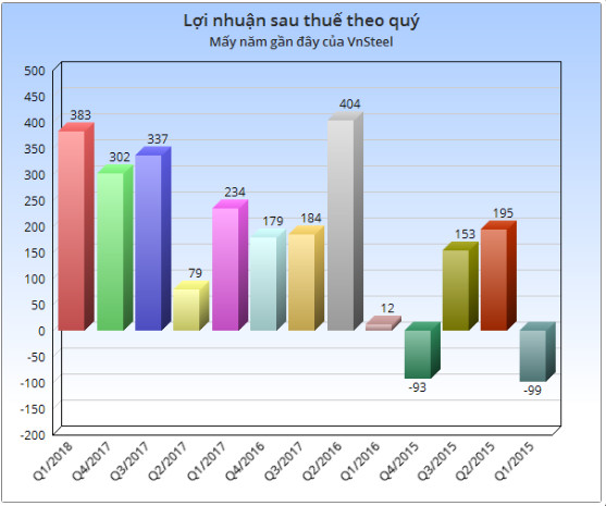 VnSteel (TVN): Nhận lãi lớn từ công ty liên doanh liên kết, quý 1/2018 đạt mức LNST trên 383 tỷ đồng - Ảnh 1.
