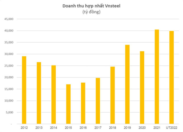 Vnsteel ước tính doanh thu hợp nhất đạt 40 nghìn tỷ đồng, báo cáo lợi nhuận không hiệu quả - Ảnh 1.