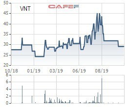 VNT Logistics (VNT) bị truy thu và phạt gần 4 tỷ đồng tiền thuế - Ảnh 1.