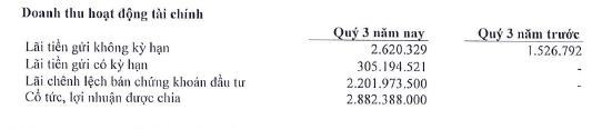 VNTT (TTN): Lợi nhuận 9 tháng gấp đôi cùng kỳ, hoàn thành 87% kế hoạch năm - Ảnh 1.