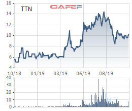 VNTT (TTN): Lợi nhuận 9 tháng gấp đôi cùng kỳ, hoàn thành 87% kế hoạch năm - Ảnh 3.