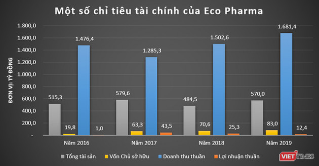 VNVC, Eco Pharma: Những cỗ máy in tiền của đại gia ngành y Ngô Chí Dũng - Ảnh 1.