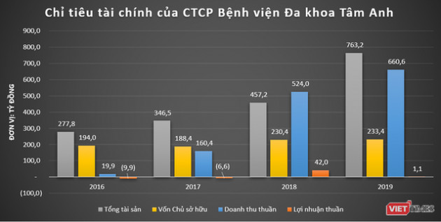 VNVC, Eco Pharma: Những cỗ máy in tiền của đại gia ngành y Ngô Chí Dũng - Ảnh 3.