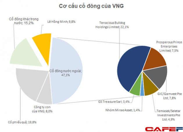 Vợ CEO VinaCapital chốt lãi cổ phiếu “kỳ lân” VNG, có thể thu về cả nghìn tỷ đồng - Ảnh 1.