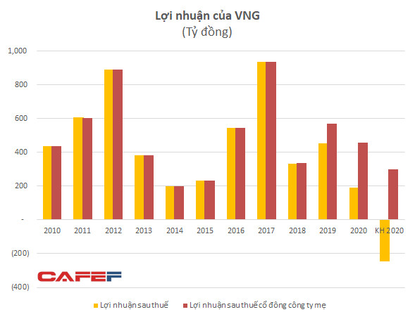 Vợ CEO VinaCapital chốt lãi cổ phiếu “kỳ lân” VNG, có thể thu về cả nghìn tỷ đồng - Ảnh 3.