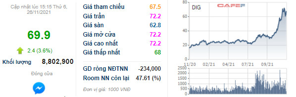 Vợ Chủ tịch DIC Corp (DIG) chốt lời 1,6 triệu cổ phần trong phiên thị giá tăng kịch trần, thu về cả trăm tỷ đồng - Ảnh 1.