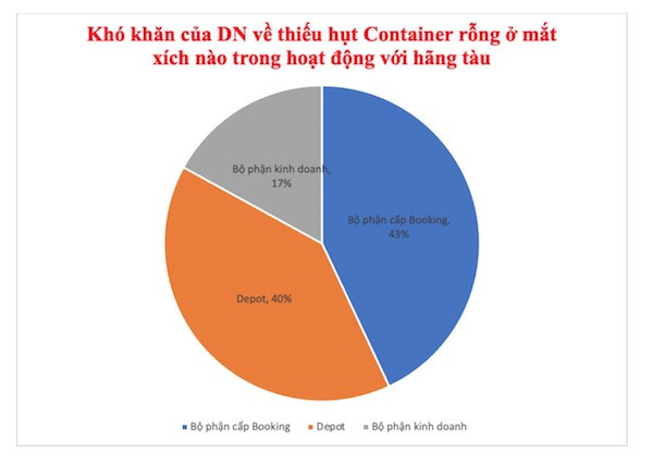 Vỏ container rỗng hiếm như “thiên thạch” - Ảnh 1.