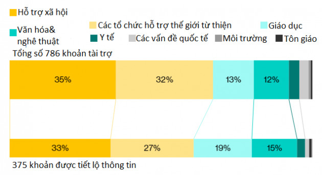 Vợ cũ Jeff Bezos gây choáng: Dội bom tiền, một tay định hình lại cách làm từ thiện ở Mỹ sau khi bỗng chốc lọt top tỷ phú giàu nhất thế giới hậu ly hôn - Ảnh 1.