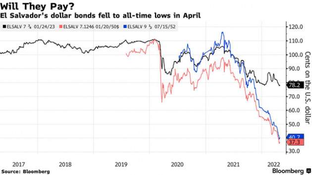 Vỡ mộng phát hành trái phiếu Bitcoin, El Salvador nhiều rủi ro trở thành quốc gia vỡ nợ tiếp theo - Ảnh 1.