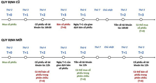 “Vỡ mộng” thanh khoản có thể cải thiện, giá trị khớp lệnh trên HoSE giảm 16% sau một tháng áp dụng T+2 - Ảnh 2.