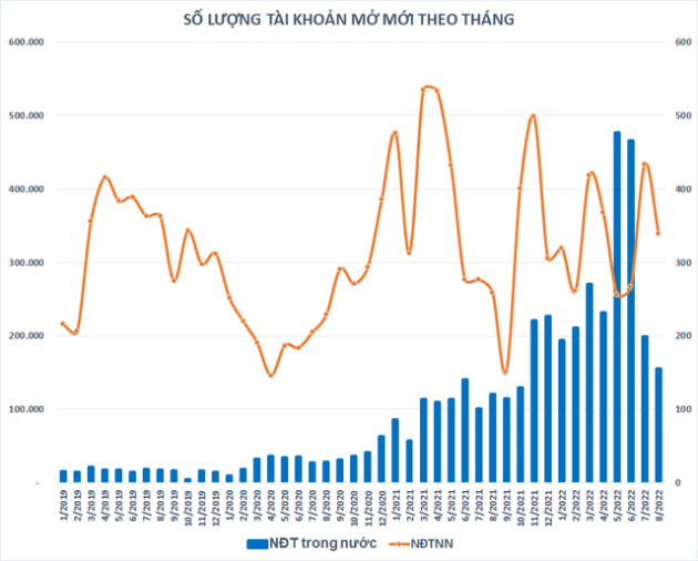 “Vỡ mộng” thanh khoản có thể cải thiện, giá trị khớp lệnh trên HoSE giảm 16% sau một tháng áp dụng T+2 - Ảnh 3.