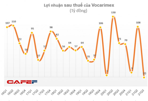 Vocarimex bất ngờ báo lỗ quý 3 – quý lỗ đầu tiên từ khi công ty giao dịch cổ phiếu trên sàn - Ảnh 2.