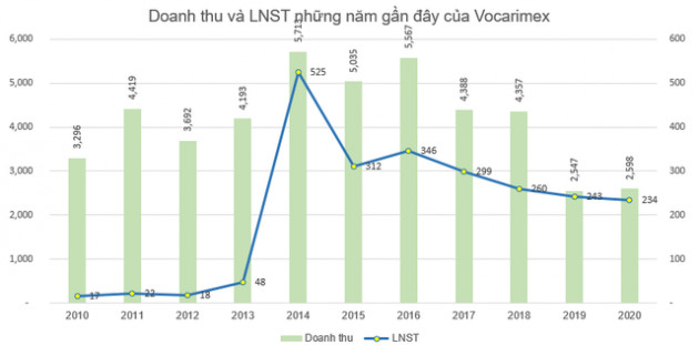 Vocarimex (VOC) báo lãi 234 tỷ đồng cả năm, hoàn thành trên 96% kế hoạch - Ảnh 2.