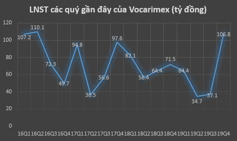 Vocarimex (VOC) báo lợi nhuận 243 tỷ đồng năm 2019 vượt 35% kế hoạch mới điều chỉnh - Ảnh 1.