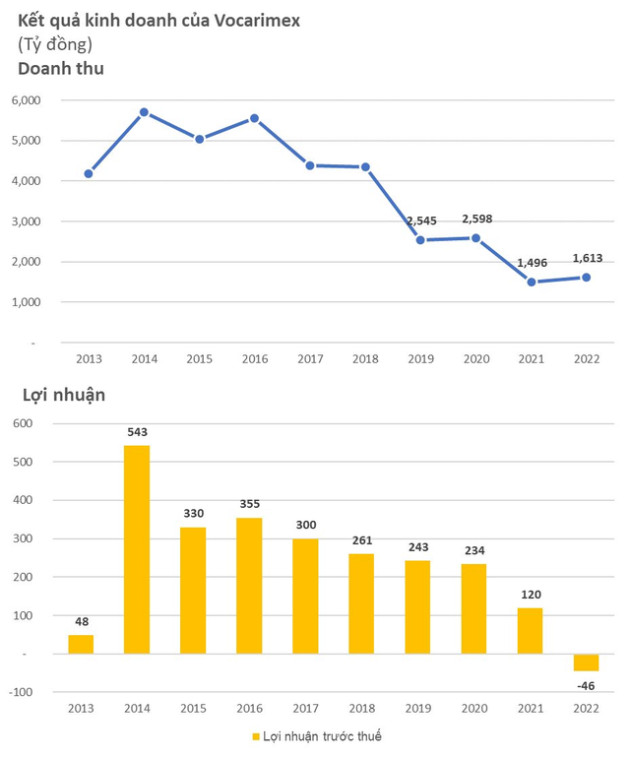 Vocarimex (VOC) bất ngờ báo lỗ 46 tỷ đồng trong năm 2022 - Ảnh 1.