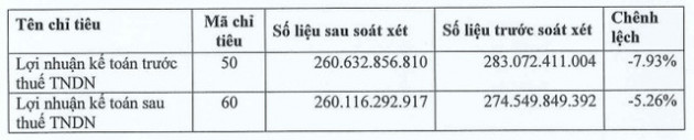 Vocarimex (VOC) điều chỉnh giảm 14 tỷ đồng lợi nhuận sau thuế sau kiểm toán - Ảnh 1.