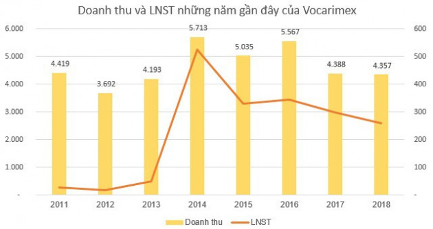 Vocarimex (VOC) điều chỉnh giảm 14 tỷ đồng lợi nhuận sau thuế sau kiểm toán - Ảnh 2.