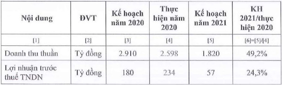 Vocarimex (VOC): Không còn hợp nhất chỉ số từ các công ty con, kế hoạch lợi nhuận 2021 giảm đến 76% xuống 57 tỷ đồng - Ảnh 1.