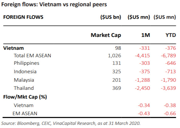 VOF VinaCapital: “Áp lực bán ròng của khối ngoại sẽ cạn kiệt khi đứng trước câu chuyện vĩ mô tích cực của Việt Nam” - Ảnh 1.