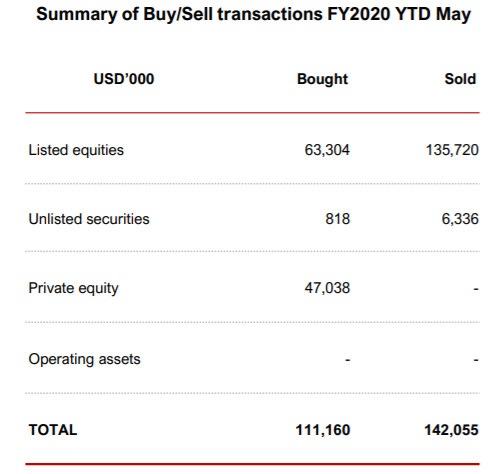 VOF VinaCapital bán mạnh cổ phiếu niêm yết, gia tăng đầu tư vào công ty tư nhân trong nửa đầu năm 2020 - Ảnh 1.