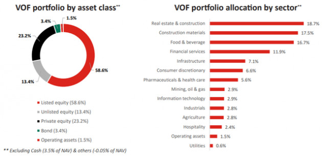 VOF VinaCapital bán mạnh cổ phiếu niêm yết, gia tăng đầu tư vào công ty tư nhân trong nửa đầu năm 2020 - Ảnh 2.