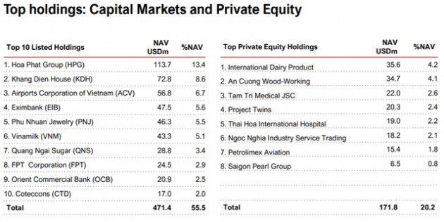 VOF VinaCapital bán mạnh cổ phiếu niêm yết, gia tăng đầu tư vào công ty tư nhân trong nửa đầu năm 2020 - Ảnh 3.